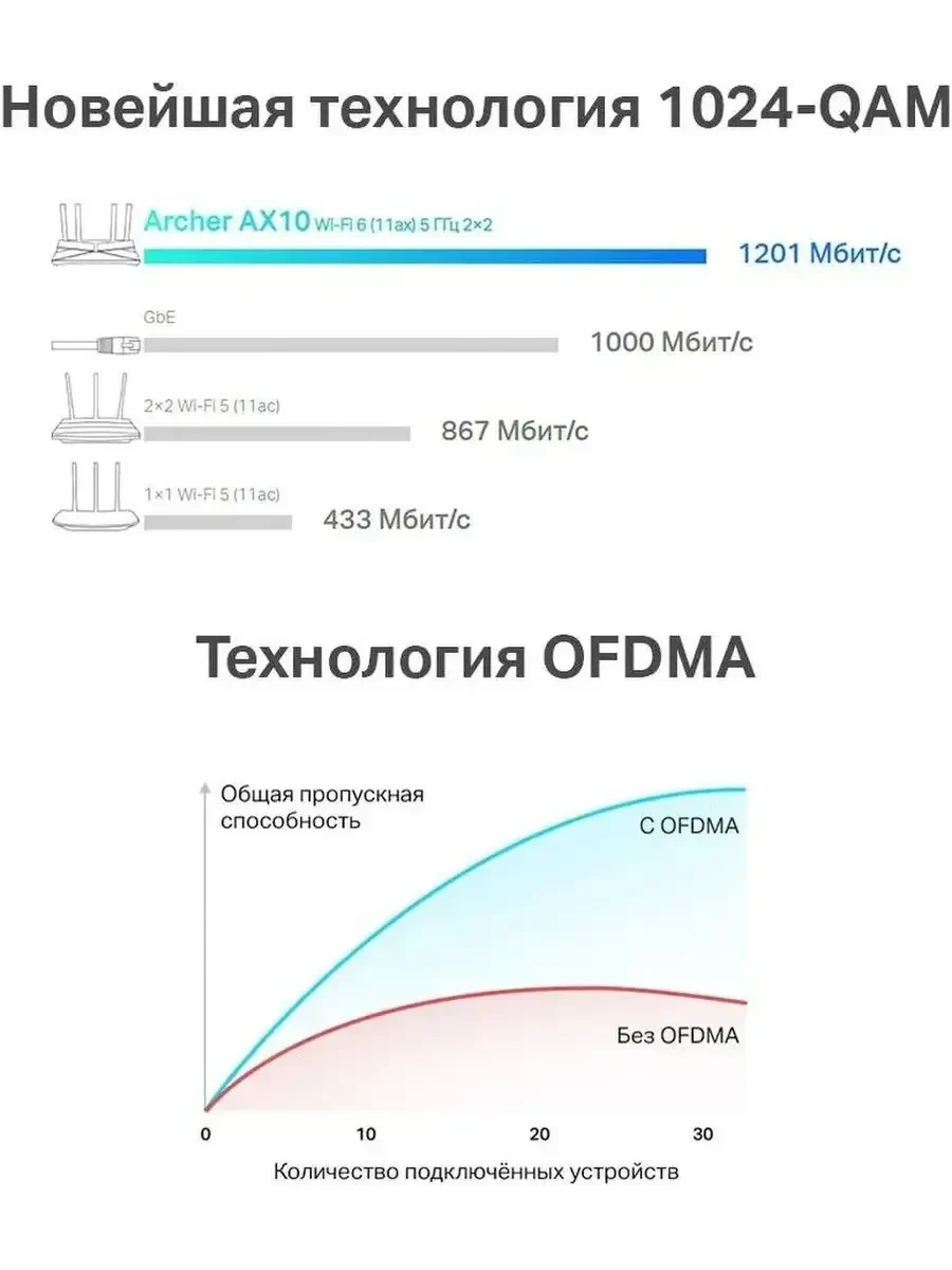 Маршрутизатор TP-Link Archer AX10, AX1500, Wi-Fi 6, MU-MIMO, 4 антенны — 5