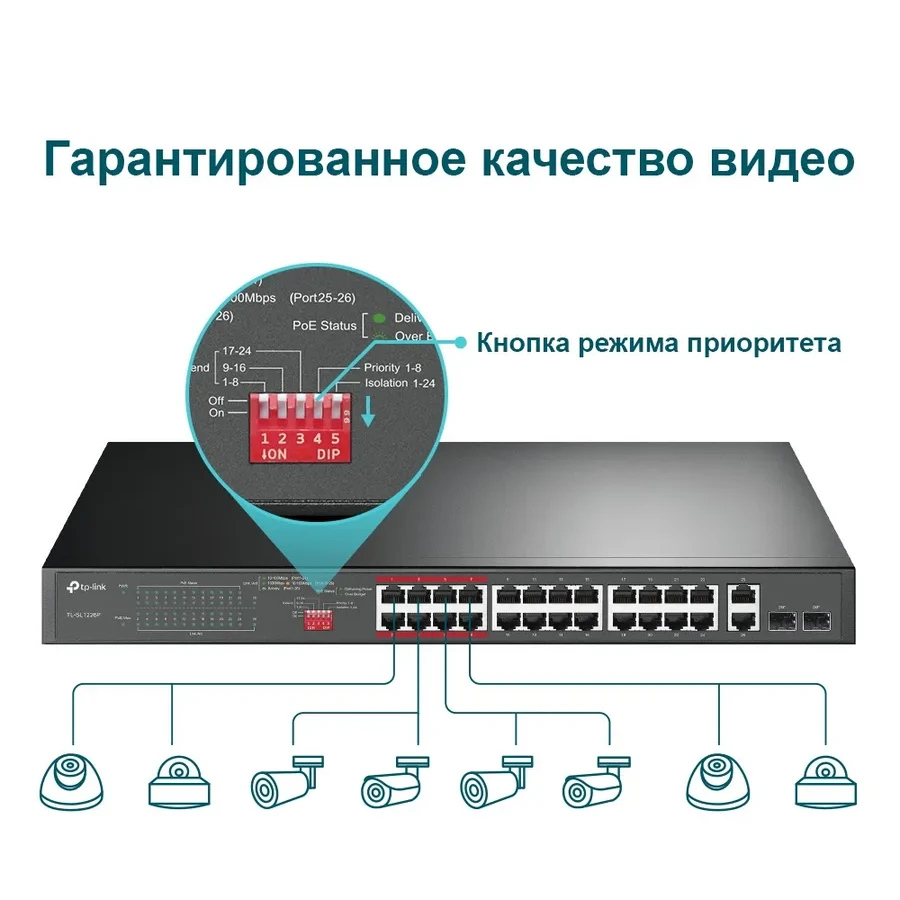 Неуправляемый коммутатор с 24 x 10/100 Мбит/с портами PoE+ и 2 гигабитными портами
Порты: 24× 10/100 Мбит/с PoE+ порта, 2× гигабитных non-PoE портов, 2× Combo гигабитных SFP слота
Параметры: 802.3at/af, бюджет PoE 250 Вт, стальной корпус, установка в 19"- — 2