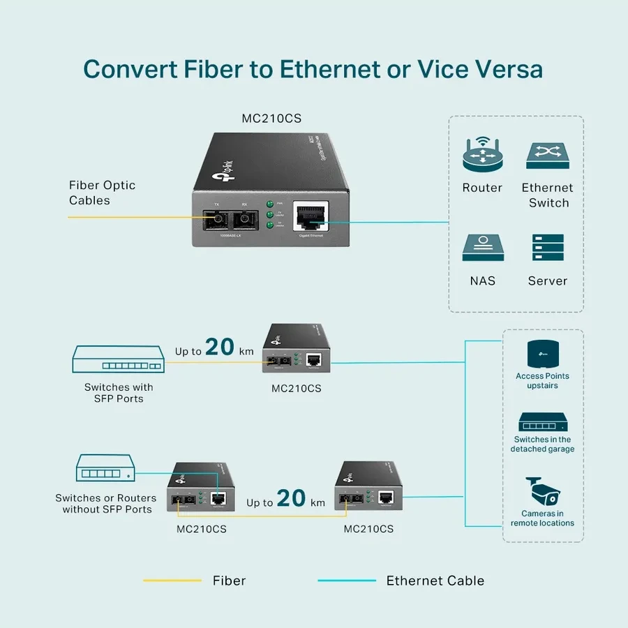 Медиаконвертер 10/100/1000 Мбит/с RJ45 - 1000 Мбит/с разъём SC (одномодовый оптоволоконный кабель), полнодуплексный, до 15км, переключающийся адаптер питания, возможность установки в шасси TL-MC1400 — 5