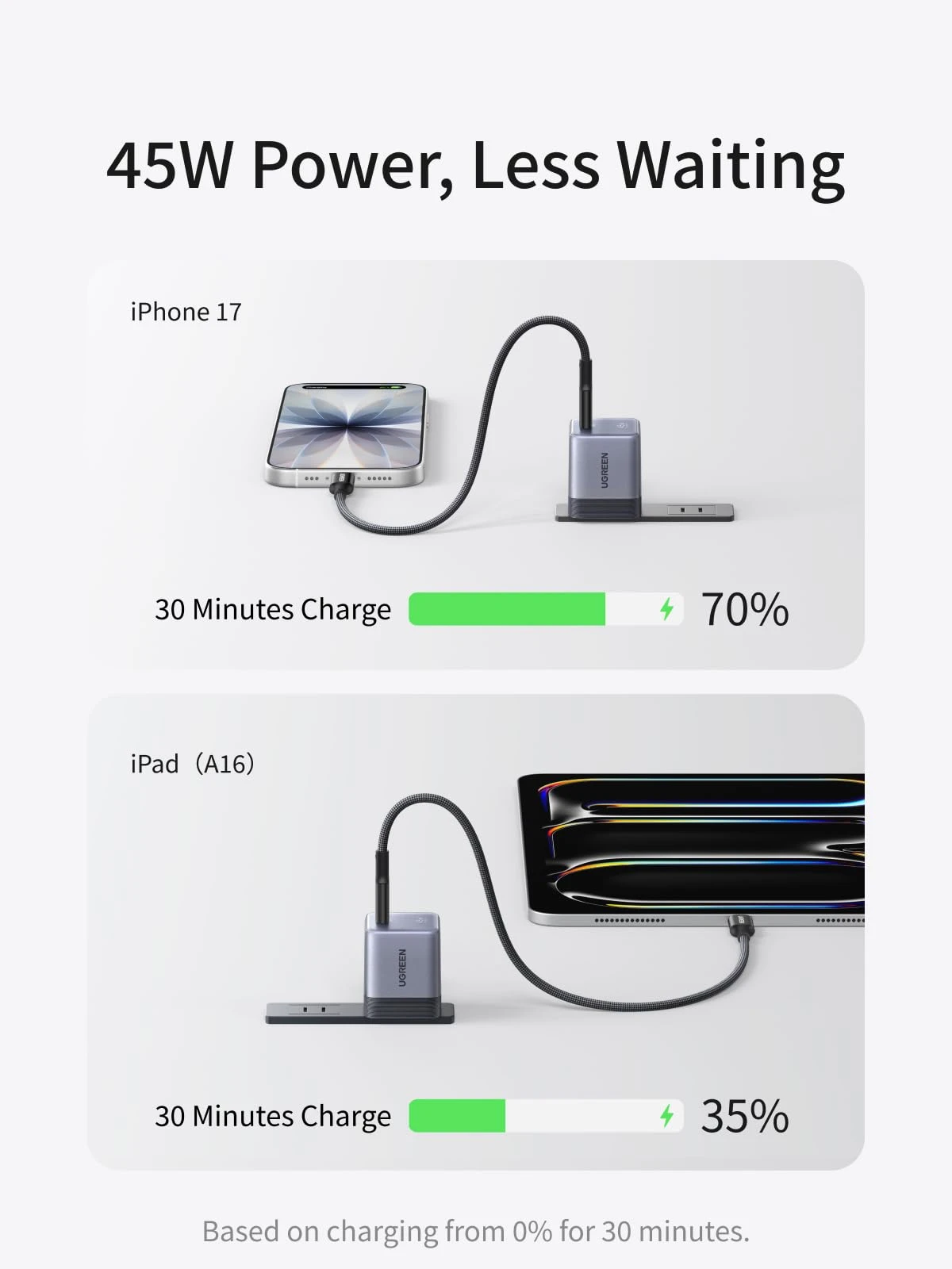 Зарядное устройство UGREEN 95692B X840 45W 1C GaN Fast Charger — 3
