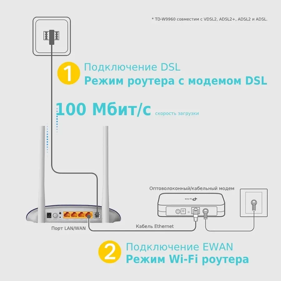 Модем VDSL2/ADSL2+ TP-Link TD-W9960, 300Mbps — 4